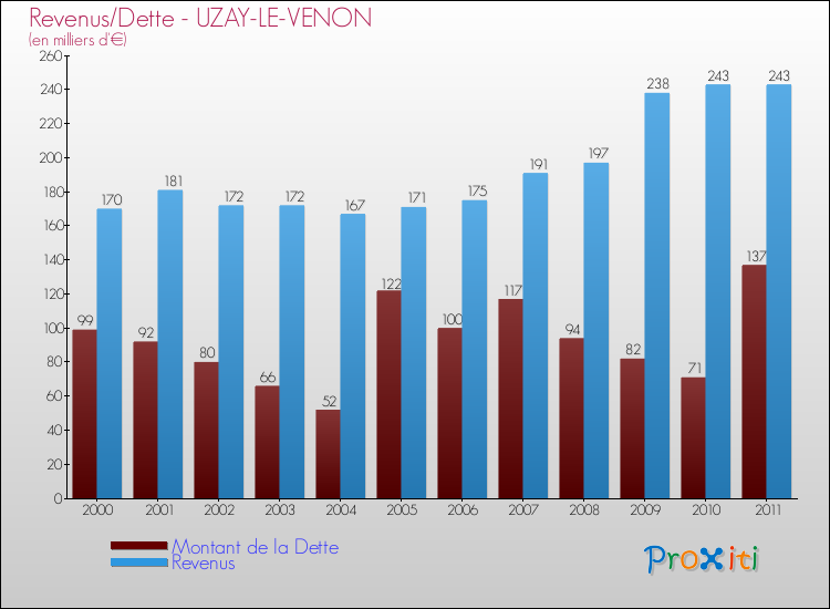 Evolution comparée de la dette et des revenus pour la commune de UZAY-LE-VENON de 2000 à 2011 Comparaison de la dette et des revenus pour UZAY-LE-VENON de 2000 à 2011