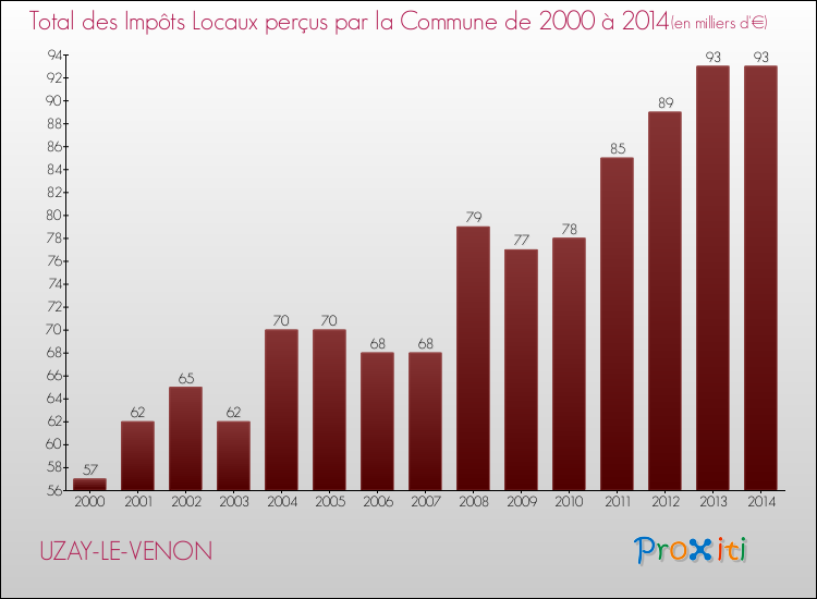 Evolution des Impôts Locaux pour la commune de UZAY-LE-VENON de 2000 à 2014 Evolution des Impôts Locaux pour UZAY-LE-VENON de 2000 à 2014