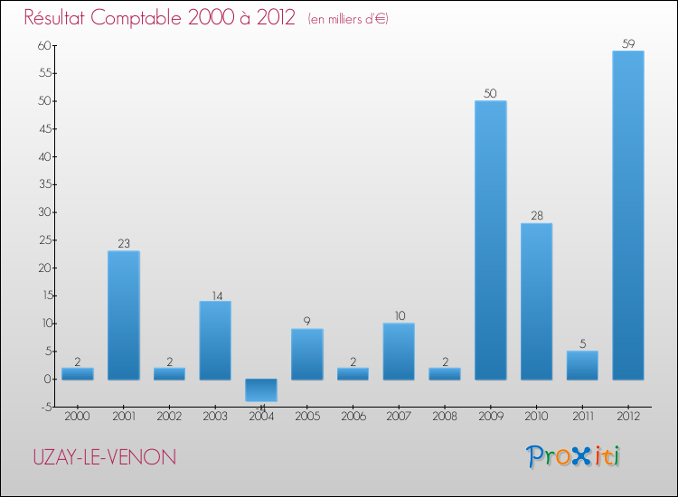 Evolution du résultat comptable pour la commune de UZAY-LE-VENON de 2000 à 2012 Evolution du résultat comptable pour UZAY-LE-VENON de 2000 à 2012