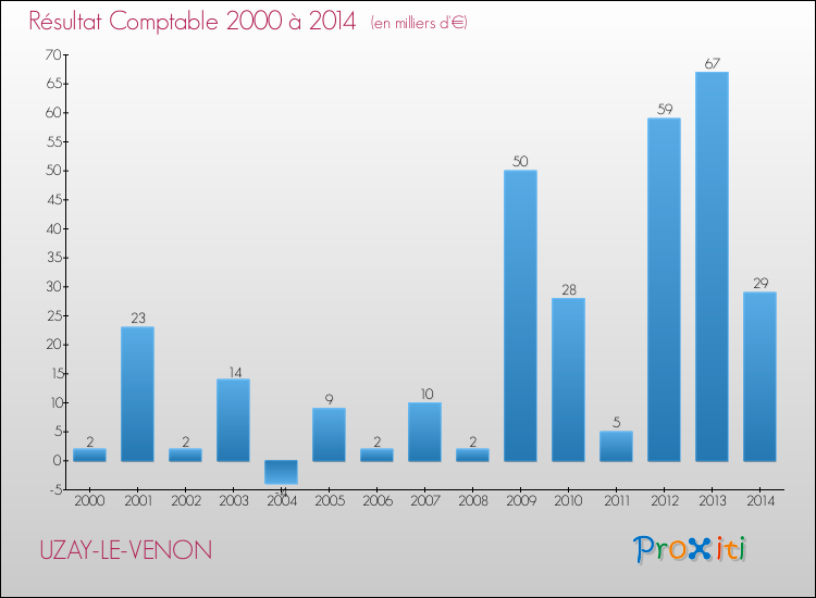 Evolution du résultat comptable pour la commune de UZAY-LE-VENON de 2000 à 2014 Evolution du résultat comptable pour UZAY-LE-VENON de 2000 à 2014