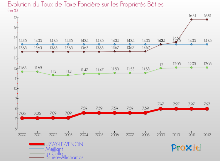 Evolution du taux de la taxe foncière sur le bati pour UZAY-LE-VENON et les communes proches de 2000 à 2012 Comparaison des taux de taxe foncière sur le bati pour UZAY-LE-VENON et les communes voisines de 2000 à 2012