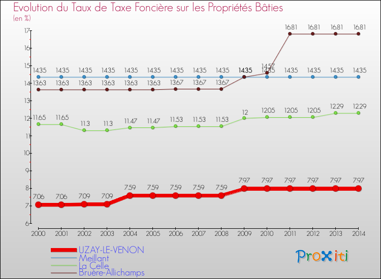 Evolution du taux de la taxe foncière sur le bati pour UZAY-LE-VENON et les communes proches de 2000 à 2014 Comparaison des taux de taxe foncière sur le bati pour UZAY-LE-VENON et les communes voisines de 2000 à 2014
