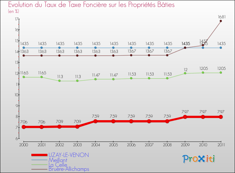 Evolution du taux de la taxe foncière sur le bati pour UZAY-LE-VENON et les communes proches Comparaison des taux de taxe foncière sur le bati pour UZAY-LE-VENON et les communes voisines