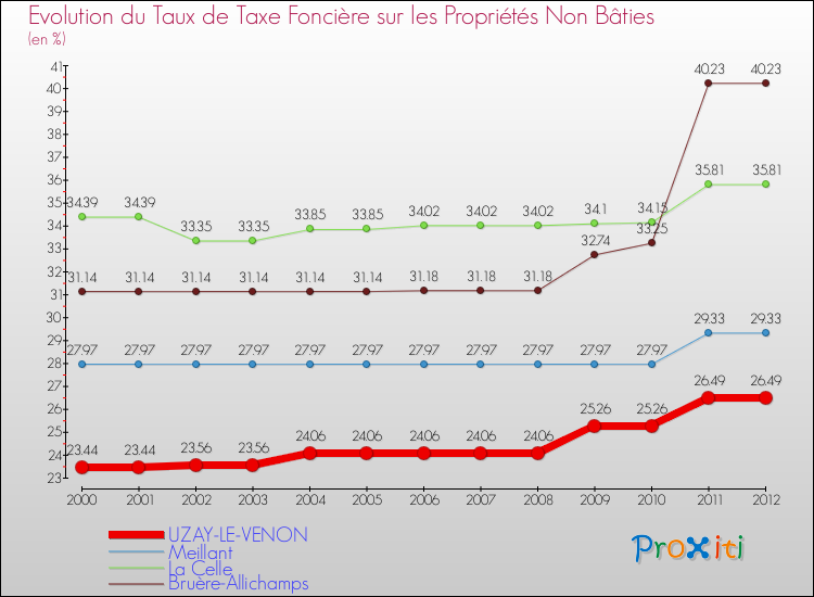 Evolution du taux de la taxe foncière sur les immeubles et terrains non batis pour UZAY-LE-VENON et les communes proches de 2000 à 2012 Comparaison des taux de la taxe foncière sur les immeubles et terrains non batis pour UZAY-LE-VENON et les communes voisines de 2000 à 2012