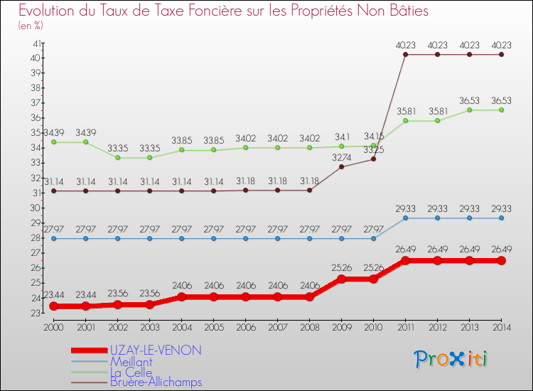 Evolution du taux de la taxe foncière sur les immeubles et terrains non batis pour UZAY-LE-VENON et les communes proches de 2000 à 2014 Comparaison des taux de la taxe foncière sur les immeubles et terrains non batis pour UZAY-LE-VENON et les communes voisines de 2000 à 2014