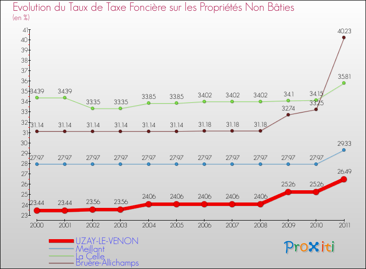 Evolution du taux de la taxe foncière sur les immeubles et terrains non batis pour UZAY-LE-VENON et les communes proches Comparaison des taux de la taxe foncière sur les immeubles et terrains non batis pour UZAY-LE-VENON et les communes voisines