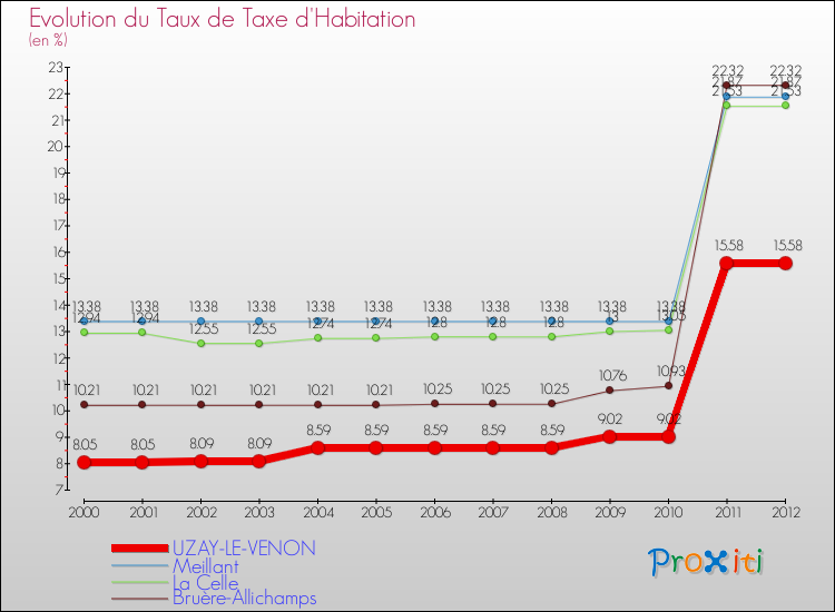 Evolution du taux de la taxe d'habitation pour UZAY-LE-VENON et les communes proches Comparaison des taux de la taxe d'habitation pour UZAY-LE-VENON et les communes voisines