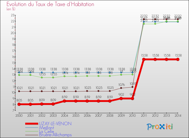 Evolution du taux de la taxe d'habitation pour UZAY-LE-VENON et les communes proches de 2000 à 2014 Comparaison des taux de la taxe d'habitation pour UZAY-LE-VENON et les communes voisines de 2000 à 2014
