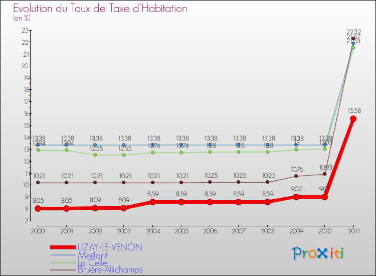 Evolution du taux de la taxe d'habitation pour UZAY-LE-VENON et les communes proches Comparaison des taux de la taxe d'habitation pour UZAY-LE-VENON et les communes voisines