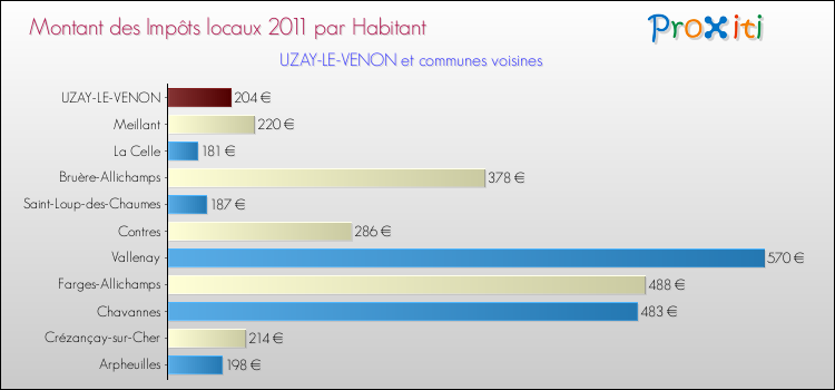 Montant des impôts locaux par Habitant pour UZAY-LE-VENON et les communes proches Comparaison des impôts locaux par habitant pour UZAY-LE-VENON et les communes voisines