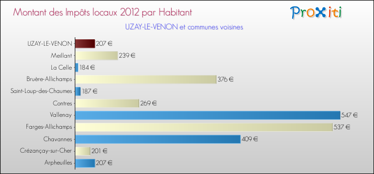 Montant des impôts locaux par Habitant pour UZAY-LE-VENON et les communes proches Comparaison des impôts locaux par habitant pour UZAY-LE-VENON et les communes voisines