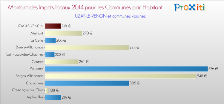 Montant des impôts locaux par Habitant pour UZAY-LE-VENON et les communes proches en 2014 Comparaison des impôts locaux par habitant pour UZAY-LE-VENON et les communes voisines en 2014