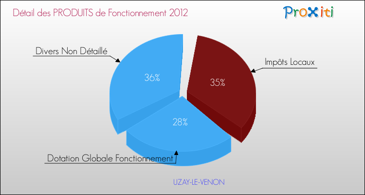 Décomposition du Budget de Fonctionnement 2012 de la commune de UZAY-LE-VENON Budget de Fonctionnement 2012 pour la commune de UZAY-LE-VENON