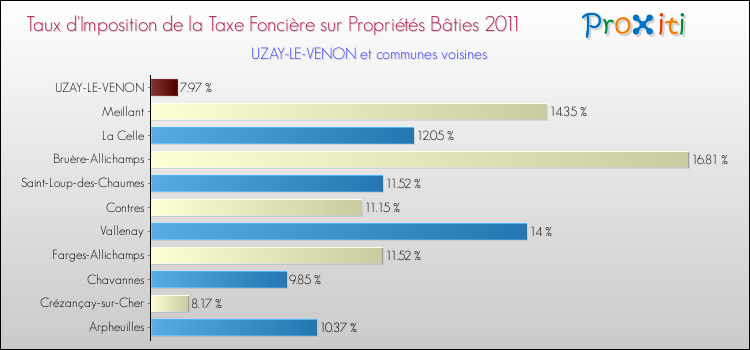 Taux d'imposition de la taxe foncière sur le bati 2011 pour UZAY-LE-VENON et les communes proches Comparaison des taux d'imposition de la taxe foncière sur le bati 2011 pour UZAY-LE-VENON et les communes voisines