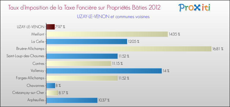 Taux d'imposition de la taxe foncière sur le bati 2012 pour UZAY-LE-VENON et les communes proches Comparaison des taux d'imposition de la taxe foncière sur le bati 2012 pour UZAY-LE-VENON et les communes voisines