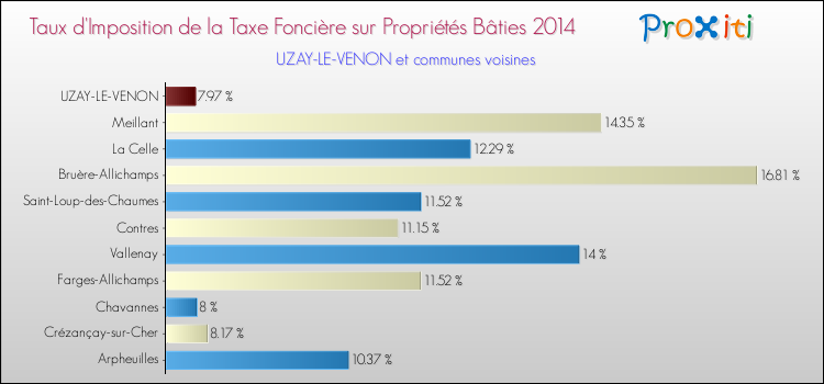 Taux d'imposition de la taxe foncière sur le bati 2014 pour UZAY-LE-VENON et les communes proches Comparaison des taux d'imposition de la taxe foncière sur le bati 2014 pour UZAY-LE-VENON et les communes voisines