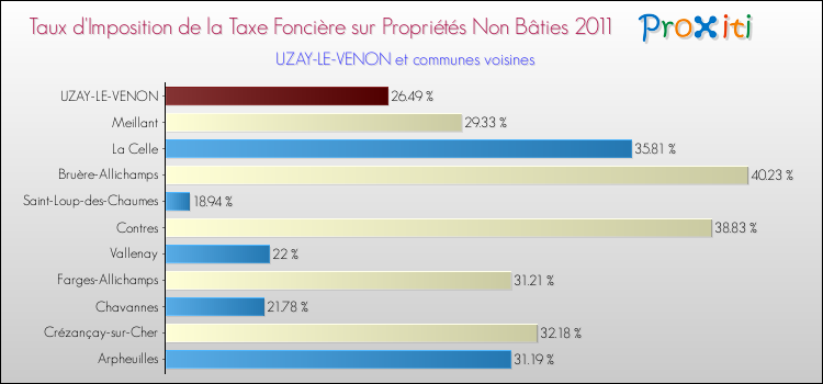 Taux d'imposition de la taxe foncière sur les immeubles et terrains non batis 2011 pour UZAY-LE-VENON et les communes proches Comparaison des taux d'imposition de la taxe foncière sur les immeubles et terrains non batis 2011 pour UZAY-LE-VENON et les communes voisines