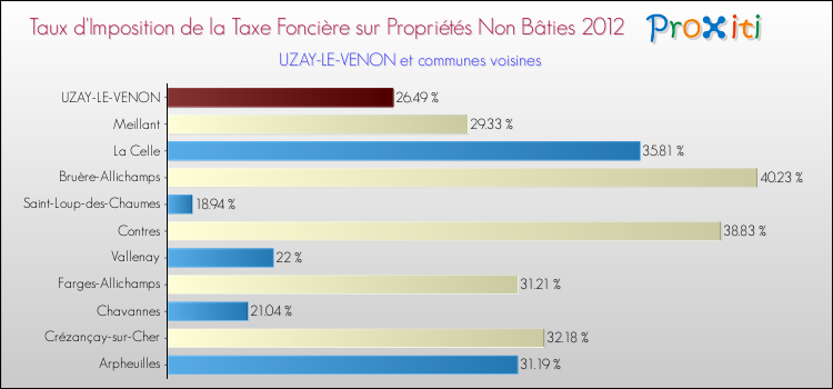 Taux d'imposition de la taxe foncière sur les immeubles et terrains non batis 2012 pour UZAY-LE-VENON et les communes proches Comparaison des taux d'imposition de la taxe foncière sur les immeubles et terrains non batis 2012 pour UZAY-LE-VENON et les communes voisines