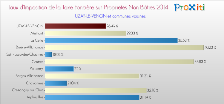 Taux d'imposition de la taxe foncière sur les immeubles et terrains non batis 2014 pour UZAY-LE-VENON et les communes proches Comparaison des taux d'imposition de la taxe foncière sur les immeubles et terrains non batis 2014 pour UZAY-LE-VENON et les communes voisines