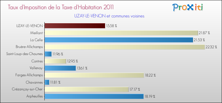 Taux d'imposition de la taxe d'habitation 2011 pour UZAY-LE-VENON et les communes proches Comparaison des taux d'imposition de la taxe d'habitation 2011 pour UZAY-LE-VENON et les communes voisines