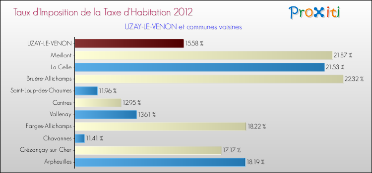 Taux d'imposition de la taxe d'habitation 2012 pour UZAY-LE-VENON et les communes proches Comparaison des taux d'imposition de la taxe d'habitation 2012 pour UZAY-LE-VENON et les communes voisines