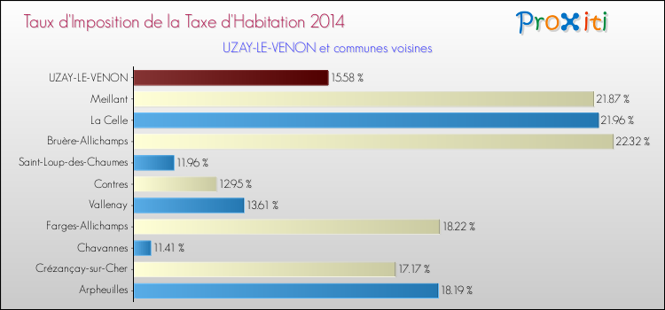 Taux d'imposition de la taxe d'habitation 2014 pour UZAY-LE-VENON et les communes proches Comparaison des taux d'imposition de la taxe d'habitation 2014 pour UZAY-LE-VENON et les communes voisines