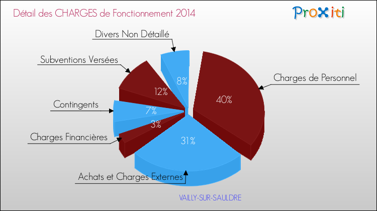 Décomposition des Charges de Fonctionnement 2014 de la commune de VAILLY-SUR-SAULDRE Charges de Fonctionnement 2014 pour la commune de VAILLY-SUR-SAULDRE