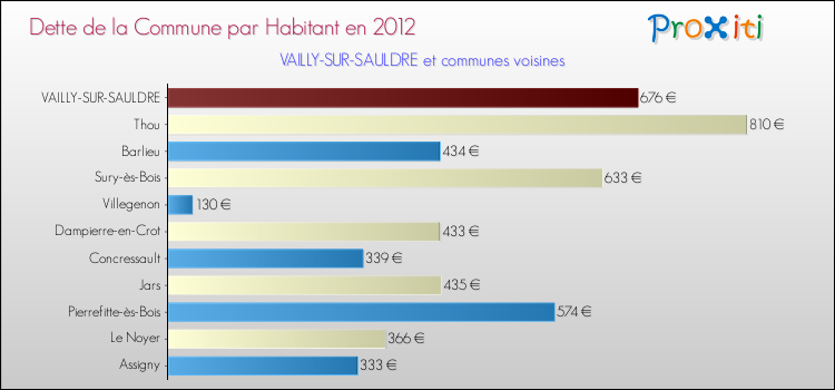 Dette par habitant de la commune en 2012 pour VAILLY-SUR-SAULDRE et les communes proches Comparaison de la dette par habitant de la commune en 2012 pour VAILLY-SUR-SAULDRE et les communes voisines