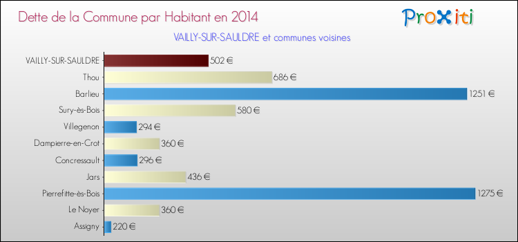 Dette par habitant de la commune en 2014 pour VAILLY-SUR-SAULDRE et les communes proches Comparaison de la dette par habitant de la commune en 2014 pour VAILLY-SUR-SAULDRE et les communes voisines