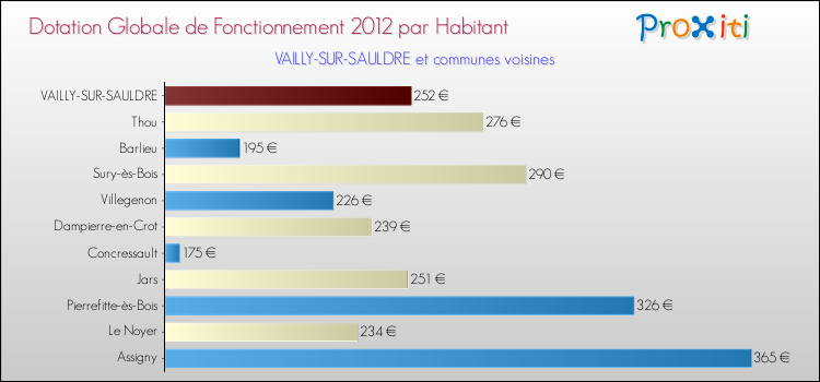 Montant des dotations globales de fonctionnement DGF par Habitant pour VAILLY-SUR-SAULDRE et les communes proches Comparaison des des dotations globales de fonctionnement DGF par habitant pour VAILLY-SUR-SAULDRE et les communes voisines