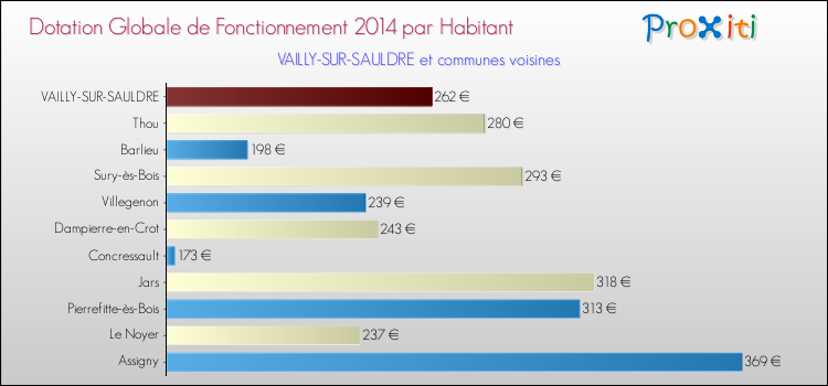 Montant des dotations globales de fonctionnement DGF par Habitant pour VAILLY-SUR-SAULDRE et les communes proches en 2014. Comparaison des des dotations globales de fonctionnement DGF par habitant pour VAILLY-SUR-SAULDRE et les communes voisines en 2014.