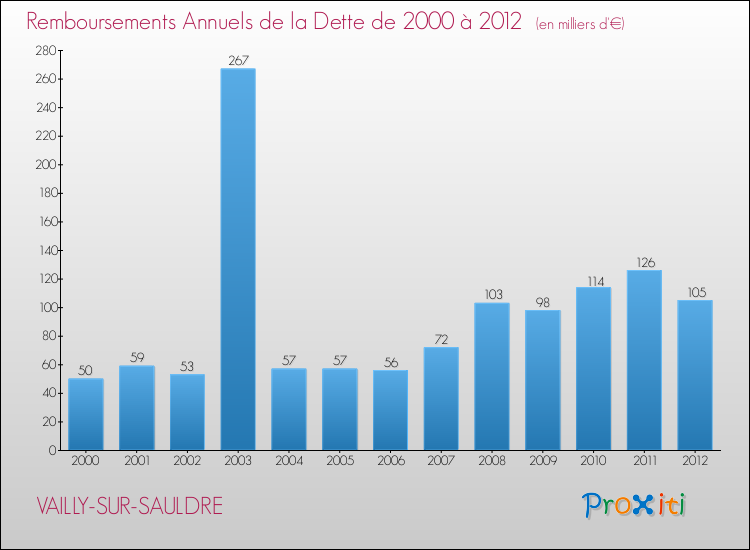 Evolution de l'annuité de la dette pour la commune de VAILLY-SUR-SAULDRE de 2000 à 2012 Annuités de la dette pour VAILLY-SUR-SAULDRE de 2000 à 2012