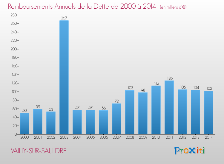 Evolution de l'annuité de la dette pour la commune de VAILLY-SUR-SAULDRE de 2000 à 2014 Annuités de la dette pour VAILLY-SUR-SAULDRE de 2000 à 2014