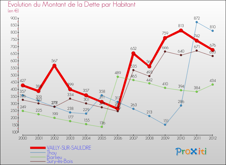 Evolution de la dette par habitant pour la commune de VAILLY-SUR-SAULDRE et les communes proches de 2000 à 2012 Comparaison de la dette par habitant pour VAILLY-SUR-SAULDRE et les communes voisines de 2000 à 2012