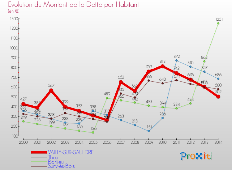 Evolution de la dette par habitant pour la commune de VAILLY-SUR-SAULDRE et les communes proches de 2000 à 2014 Comparaison de la dette par habitant pour VAILLY-SUR-SAULDRE et les communes voisines de 2000 à 2014