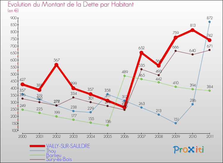 Evolution de la dette par habitant pour la commune de VAILLY-SUR-SAULDRE et les communes proches Comparaison de la dette par habitant pour VAILLY-SUR-SAULDRE et les communes voisines