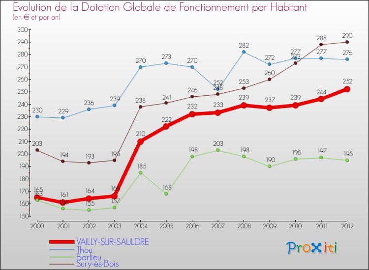 Evolution et montant de la dotation globale de fonctionnement par Habitant pour VAILLY-SUR-SAULDRE et les communes proches Comparaison des dotations globales de fonctionnement par habitant pour VAILLY-SUR-SAULDRE et les communes voisines