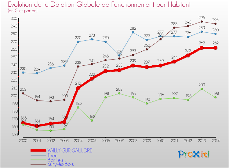 Evolution et montant de la dotation globale de fonctionnement par Habitant pour VAILLY-SUR-SAULDRE et les communes proches de 2000 à 2014. Comparaison des dotations globales de fonctionnement par habitant pour VAILLY-SUR-SAULDRE et les communes voisines de 2000 à 2014.
