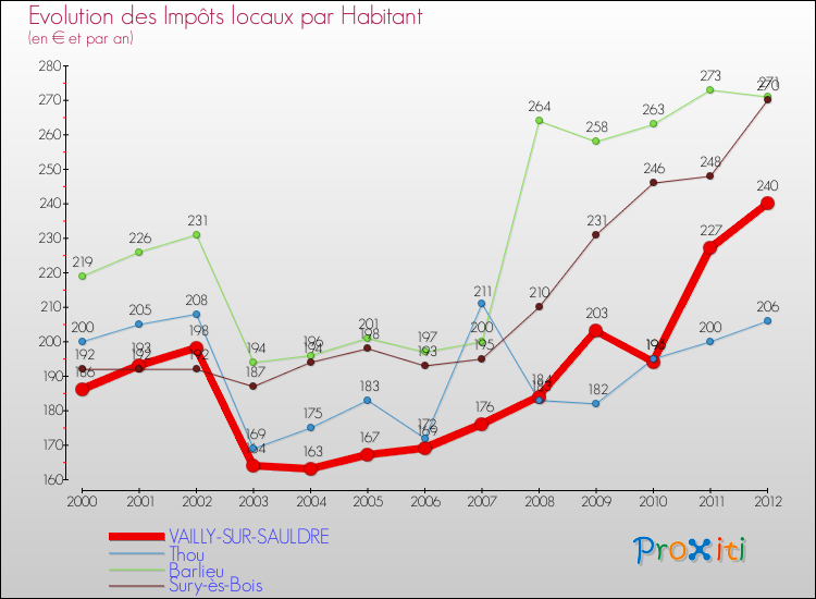 Evolution et montant des impôts locaux par Habitant pour VAILLY-SUR-SAULDRE et les communes proches Comparaison des impôts locaux par habitant pour VAILLY-SUR-SAULDRE et les communes voisines