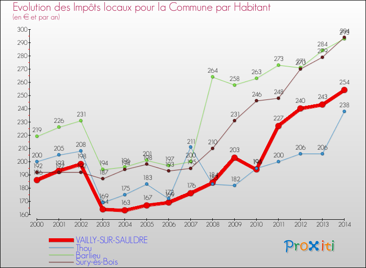 Evolution et montant des impôts locaux par Habitant pour VAILLY-SUR-SAULDRE et les communes proches de 2000 à 2014 Comparaison des impôts locaux par habitant pour VAILLY-SUR-SAULDRE et les communes voisines de 2000 à 2014