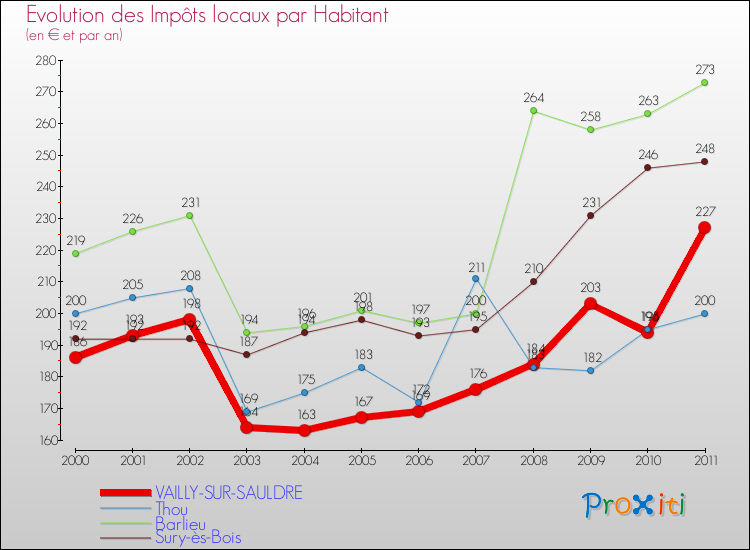 Evolution et montant des impôts locaux par Habitant pour VAILLY-SUR-SAULDRE et les communes proches Comparaison des impôts locaux par habitant pour VAILLY-SUR-SAULDRE et les communes voisines
