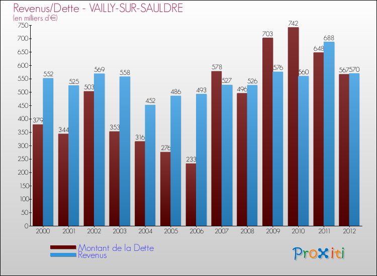 Evolution comparée de la dette et des revenus pour la commune de VAILLY-SUR-SAULDRE de 2000 à 2012 Comparaison de la dette et des revenus pour VAILLY-SUR-SAULDRE de 2000 à 2012