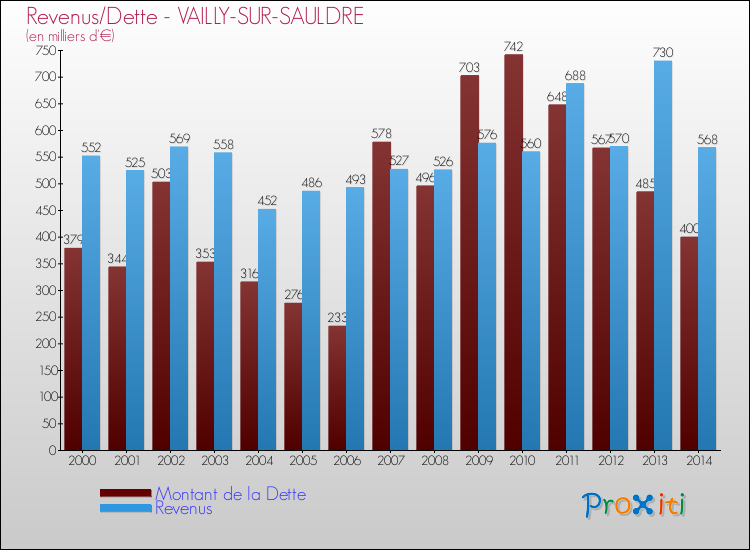 Evolution comparée de la dette et des revenus pour la commune de VAILLY-SUR-SAULDRE de 2000 à 2014 Comparaison de la dette et des revenus pour VAILLY-SUR-SAULDRE de 2000 à 2014