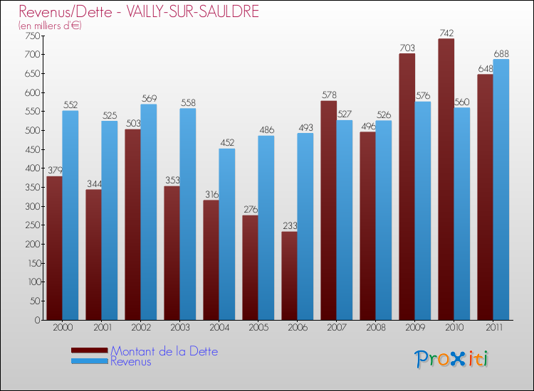 Evolution comparée de la dette et des revenus pour la commune de VAILLY-SUR-SAULDRE de 2000 à 2011 Comparaison de la dette et des revenus pour VAILLY-SUR-SAULDRE de 2000 à 2011