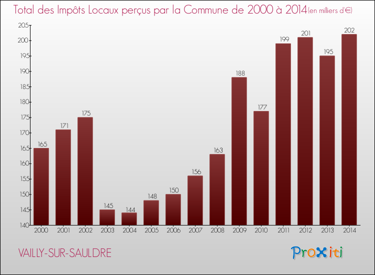 Evolution des Impôts Locaux pour la commune de VAILLY-SUR-SAULDRE de 2000 à 2014 Evolution des Impôts Locaux pour VAILLY-SUR-SAULDRE de 2000 à 2014