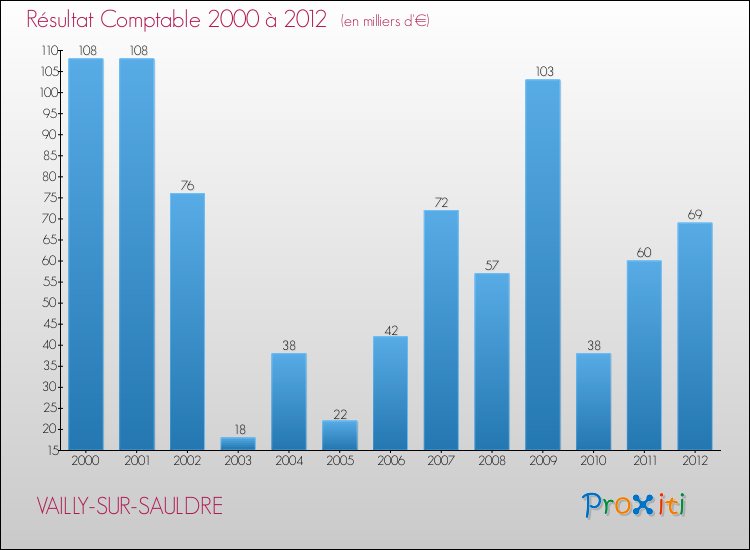 Evolution du résultat comptable pour la commune de VAILLY-SUR-SAULDRE de 2000 à 2012 Evolution du résultat comptable pour VAILLY-SUR-SAULDRE de 2000 à 2012