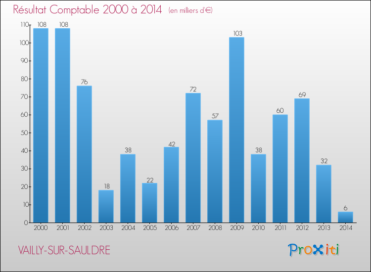 Evolution du résultat comptable pour la commune de VAILLY-SUR-SAULDRE de 2000 à 2014 Evolution du résultat comptable pour VAILLY-SUR-SAULDRE de 2000 à 2014