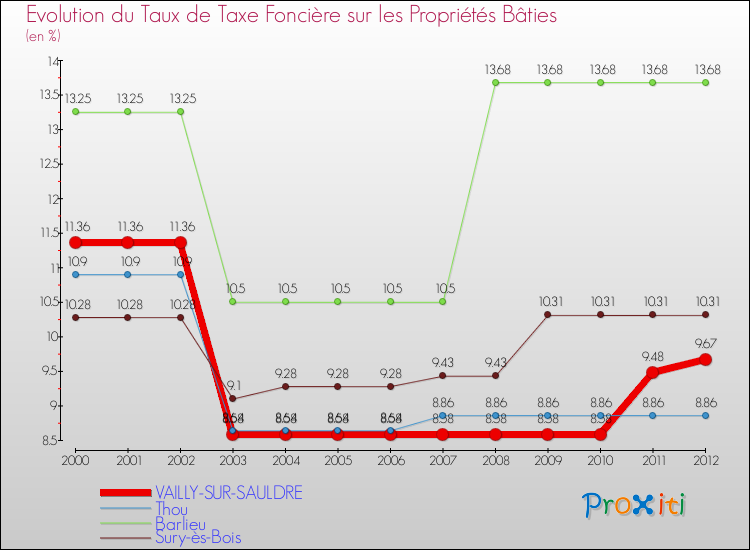Evolution du taux de la taxe foncière sur le bati pour VAILLY-SUR-SAULDRE et les communes proches de 2000 à 2012 Comparaison des taux de taxe foncière sur le bati pour VAILLY-SUR-SAULDRE et les communes voisines de 2000 à 2012