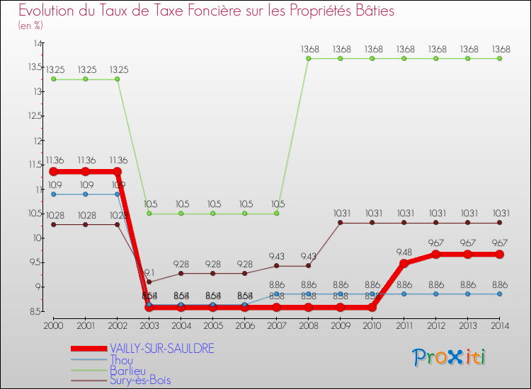 Evolution du taux de la taxe foncière sur le bati pour VAILLY-SUR-SAULDRE et les communes proches de 2000 à 2014 Comparaison des taux de taxe foncière sur le bati pour VAILLY-SUR-SAULDRE et les communes voisines de 2000 à 2014