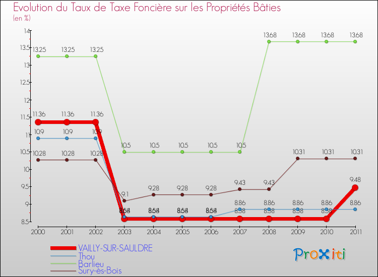 Evolution du taux de la taxe foncière sur le bati pour VAILLY-SUR-SAULDRE et les communes proches Comparaison des taux de taxe foncière sur le bati pour VAILLY-SUR-SAULDRE et les communes voisines